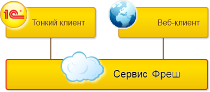 ispolzovanie-veb-klienta-i-tonkogo-klienta.png ispolzovanie-veb-klienta-i-tonkogo-klienta.png